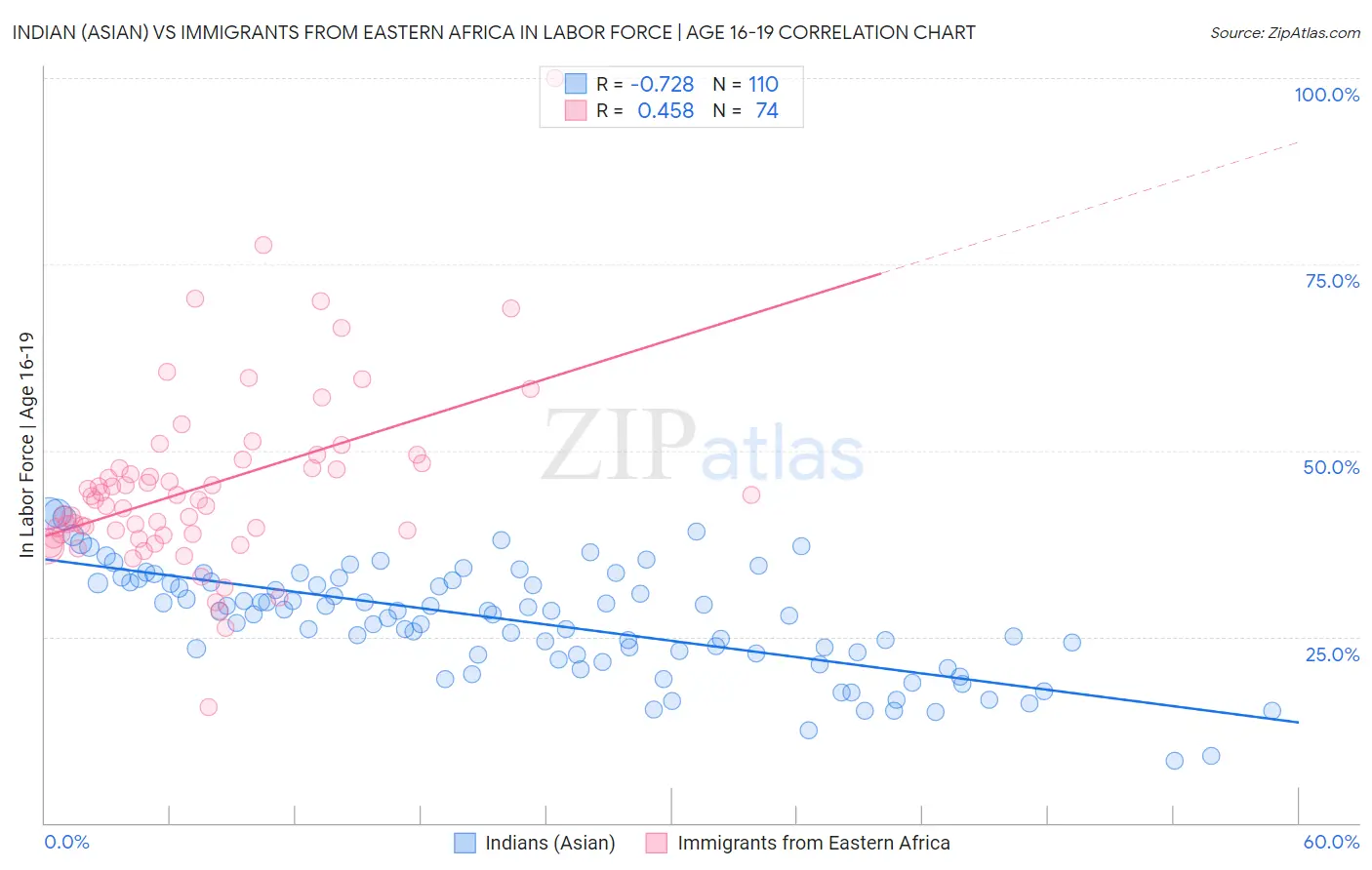 Indian (Asian) vs Immigrants from Eastern Africa In Labor Force | Age 16-19