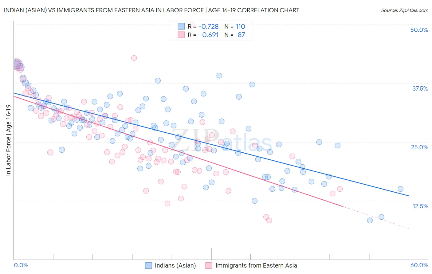 Indian (Asian) vs Immigrants from Eastern Asia In Labor Force | Age 16-19