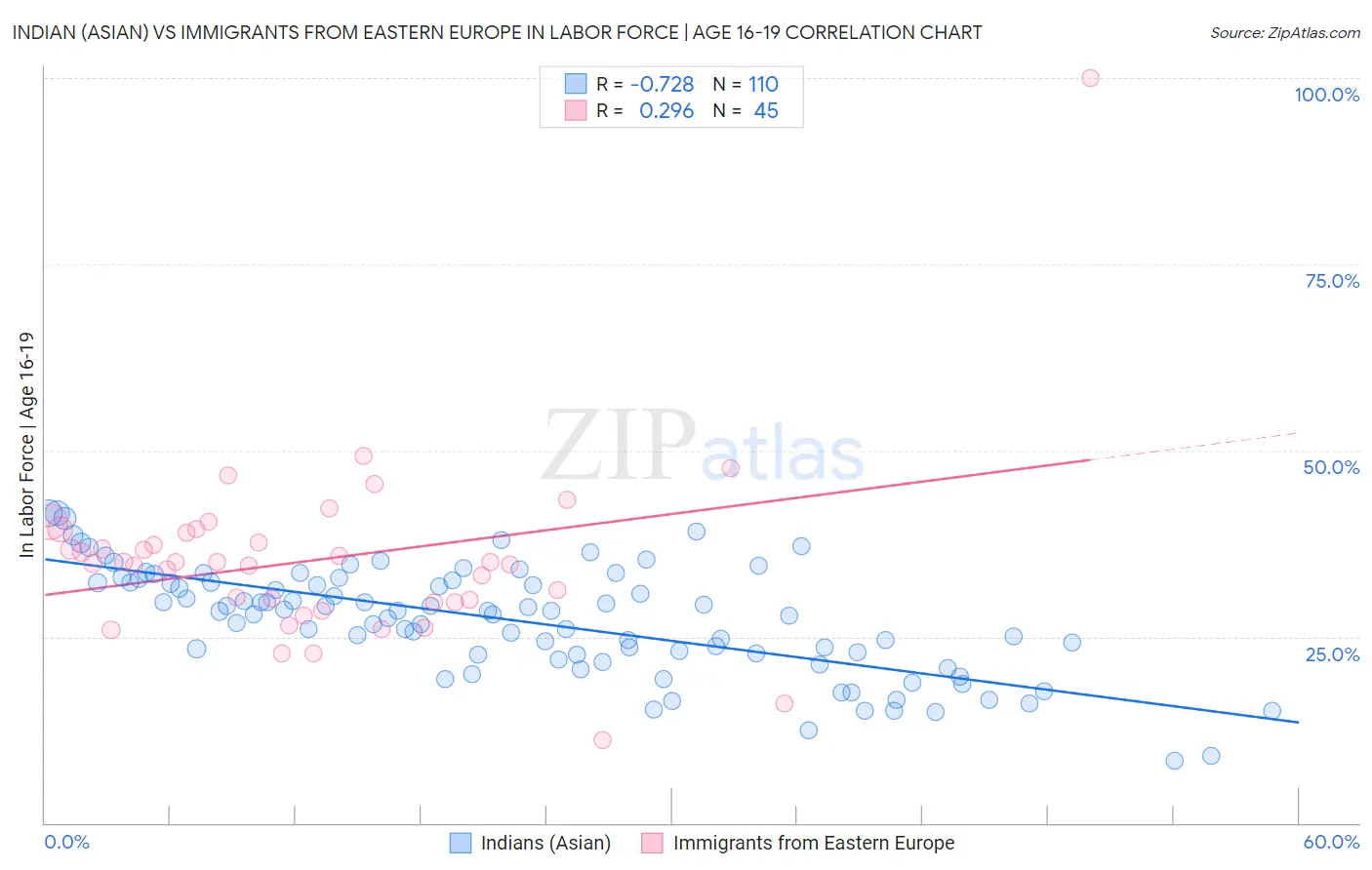 Indian (Asian) vs Immigrants from Eastern Europe In Labor Force | Age 16-19