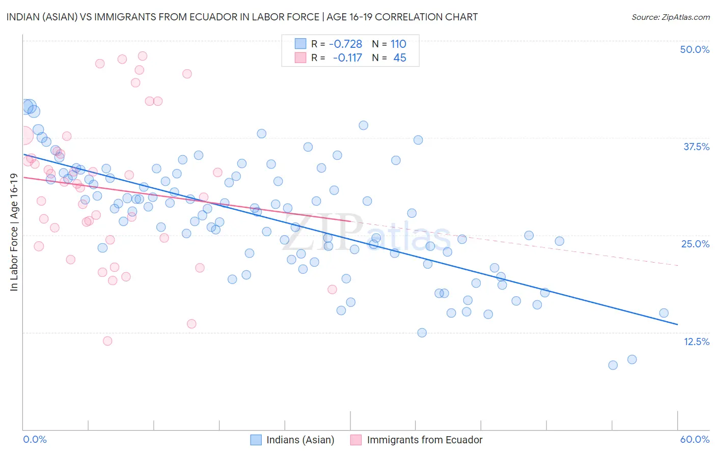 Indian (Asian) vs Immigrants from Ecuador In Labor Force | Age 16-19