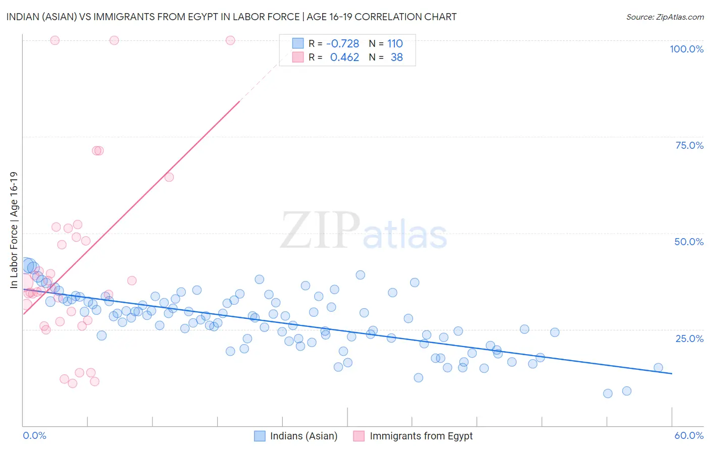 Indian (Asian) vs Immigrants from Egypt In Labor Force | Age 16-19