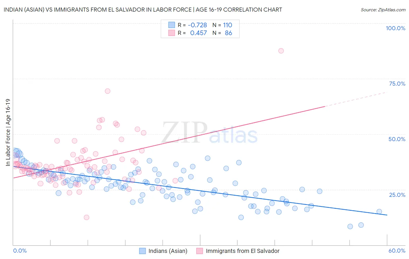 Indian (Asian) vs Immigrants from El Salvador In Labor Force | Age 16-19