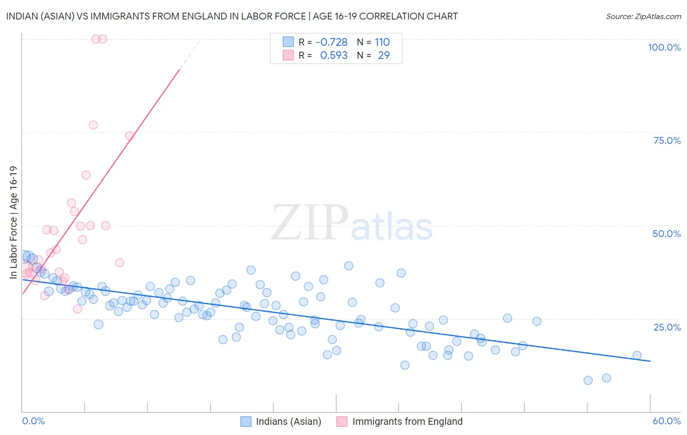 Indian (Asian) vs Immigrants from England In Labor Force | Age 16-19