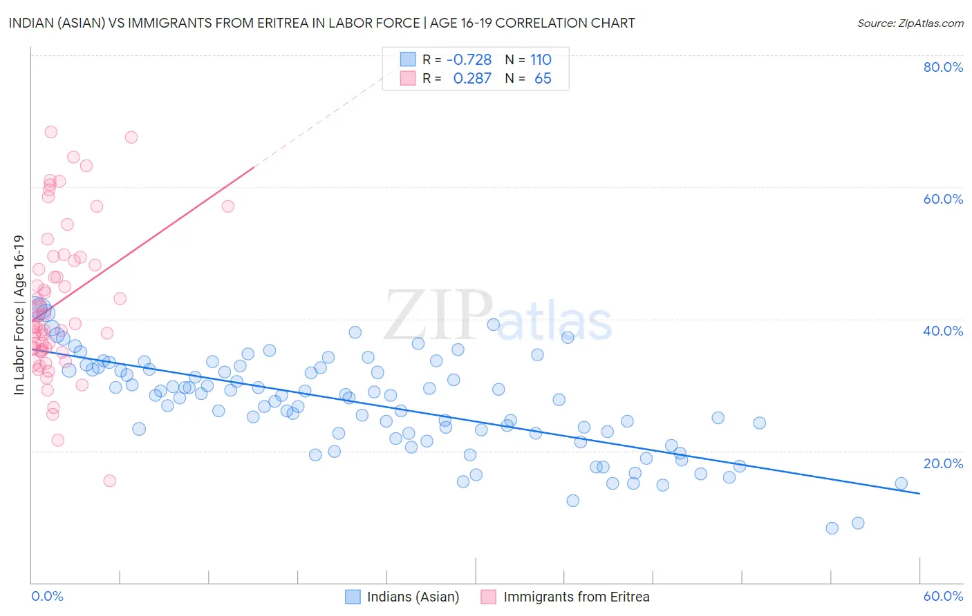 Indian (Asian) vs Immigrants from Eritrea In Labor Force | Age 16-19