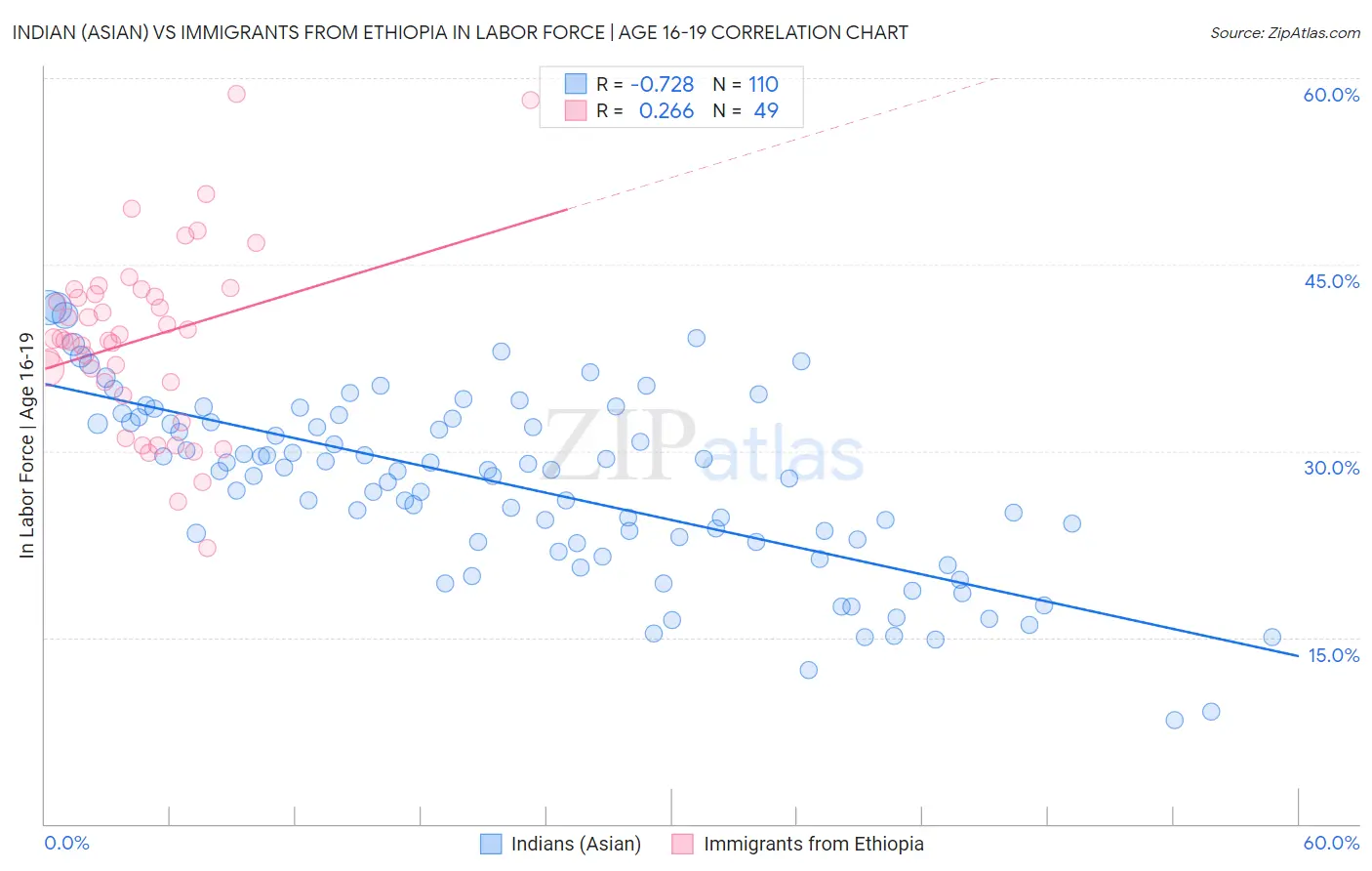 Indian (Asian) vs Immigrants from Ethiopia In Labor Force | Age 16-19