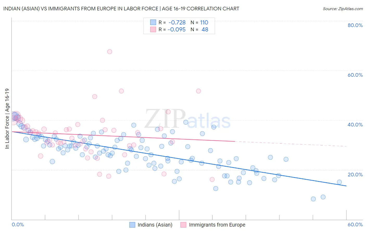 Indian (Asian) vs Immigrants from Europe In Labor Force | Age 16-19
