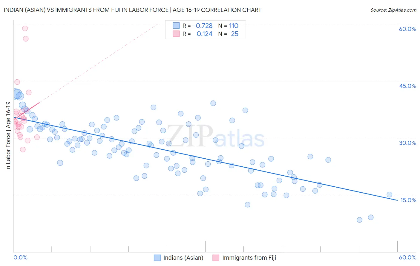 Indian (Asian) vs Immigrants from Fiji In Labor Force | Age 16-19