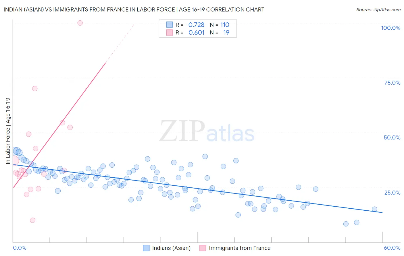 Indian (Asian) vs Immigrants from France In Labor Force | Age 16-19