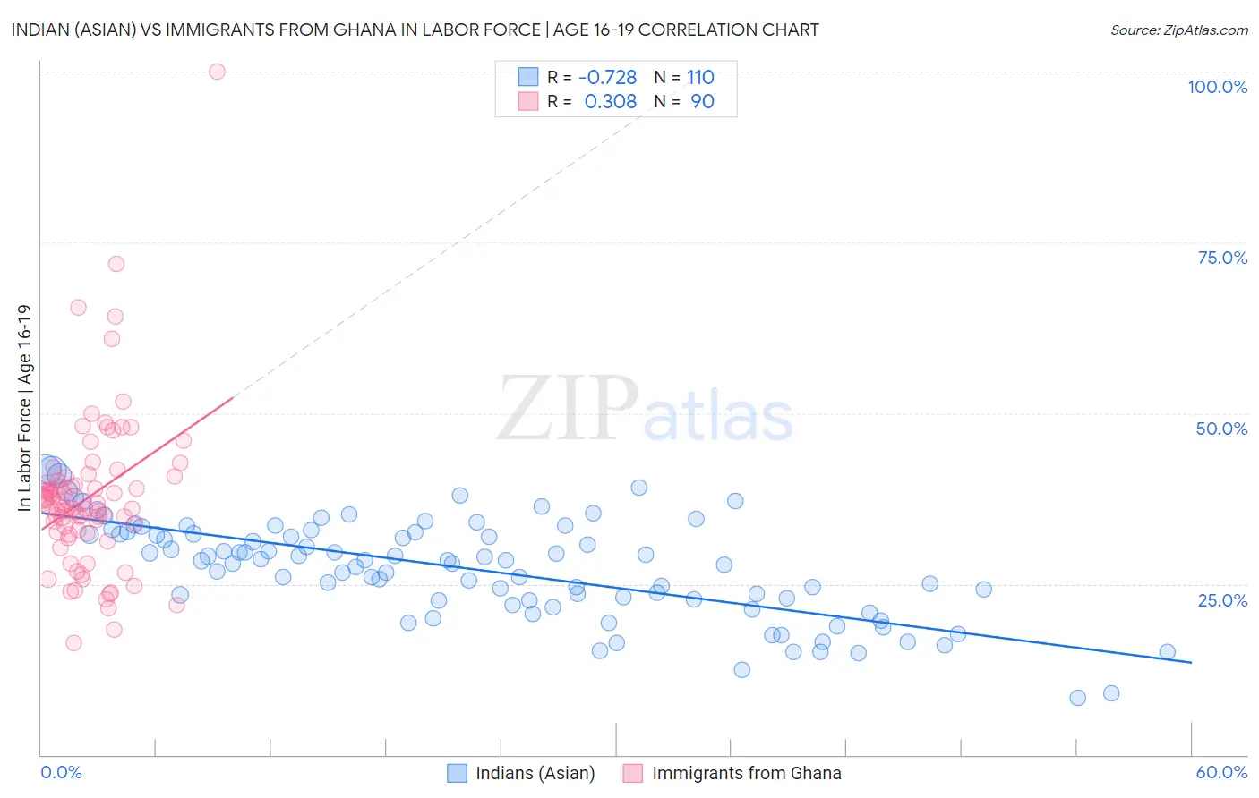 Indian (Asian) vs Immigrants from Ghana In Labor Force | Age 16-19