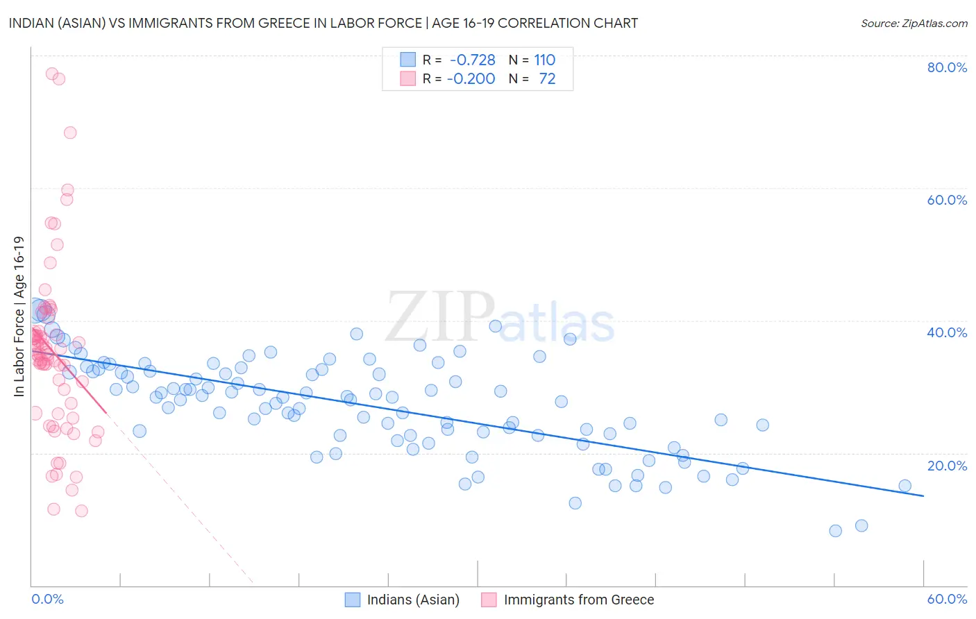 Indian (Asian) vs Immigrants from Greece In Labor Force | Age 16-19