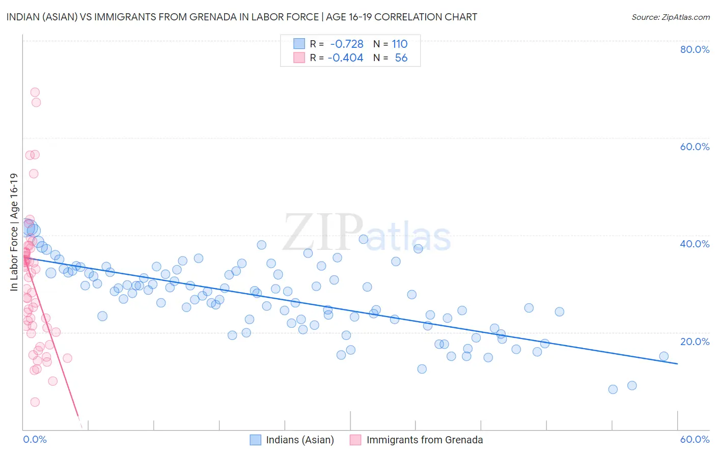 Indian (Asian) vs Immigrants from Grenada In Labor Force | Age 16-19