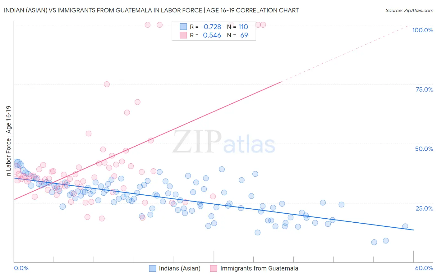 Indian (Asian) vs Immigrants from Guatemala In Labor Force | Age 16-19