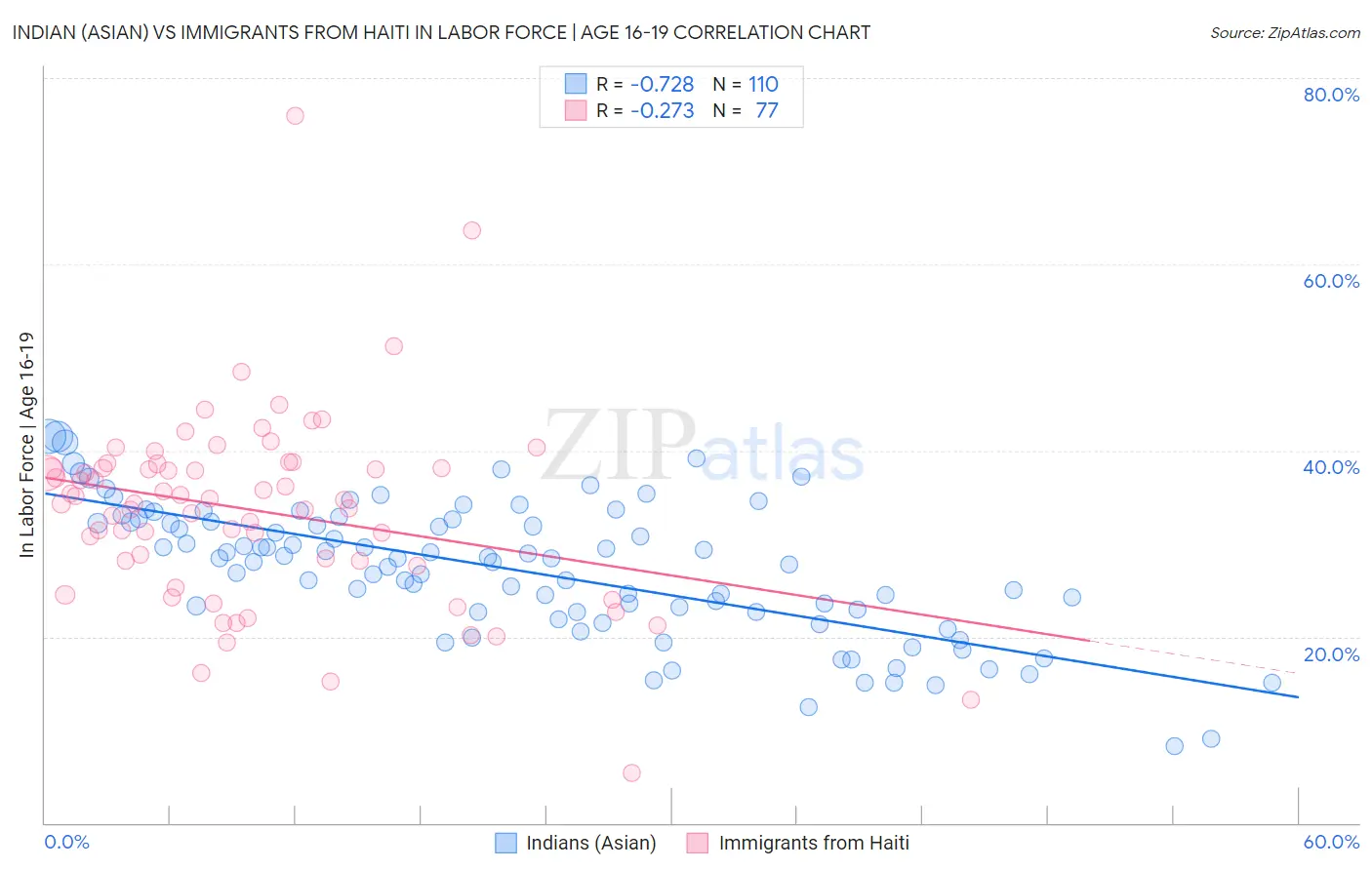 Indian (Asian) vs Immigrants from Haiti In Labor Force | Age 16-19