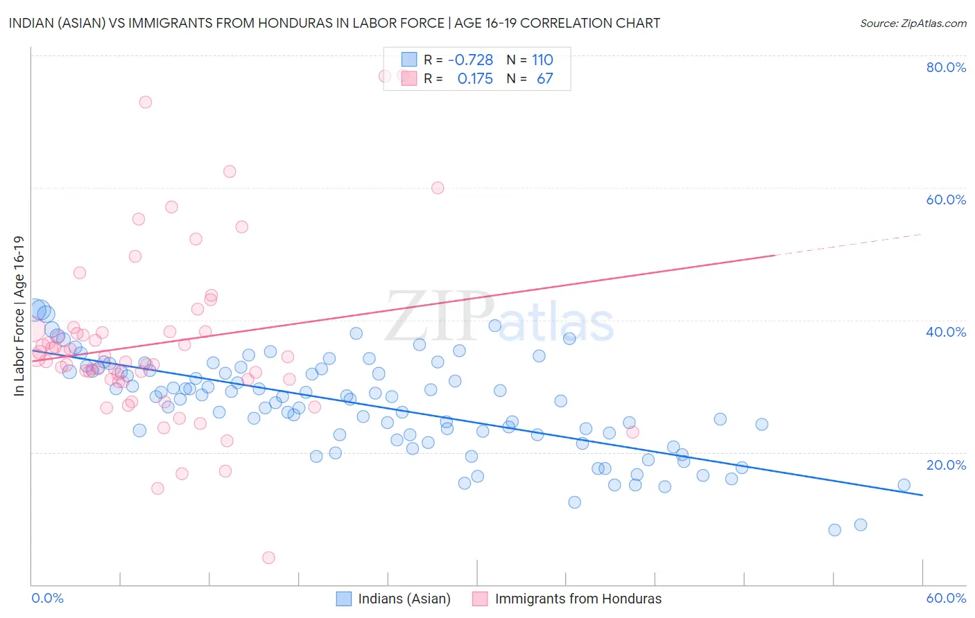 Indian (Asian) vs Immigrants from Honduras In Labor Force | Age 16-19