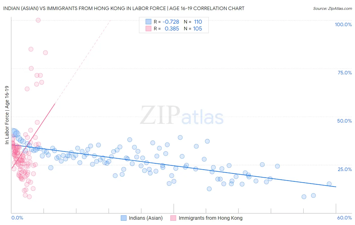 Indian (Asian) vs Immigrants from Hong Kong In Labor Force | Age 16-19