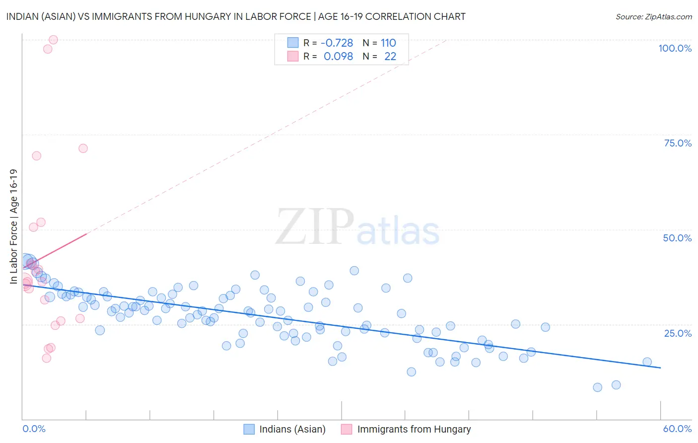 Indian (Asian) vs Immigrants from Hungary In Labor Force | Age 16-19