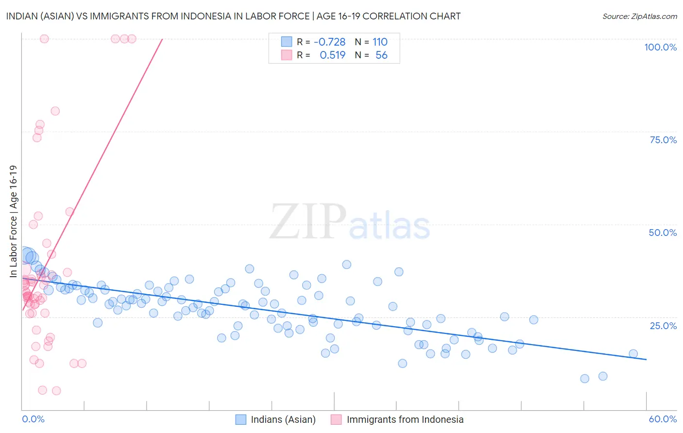 Indian (Asian) vs Immigrants from Indonesia In Labor Force | Age 16-19