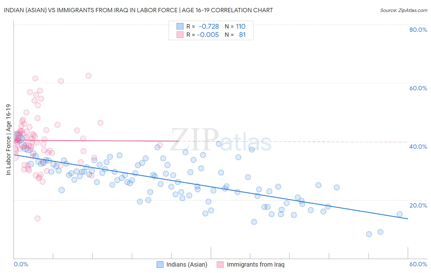 Indian (Asian) vs Immigrants from Iraq In Labor Force | Age 16-19