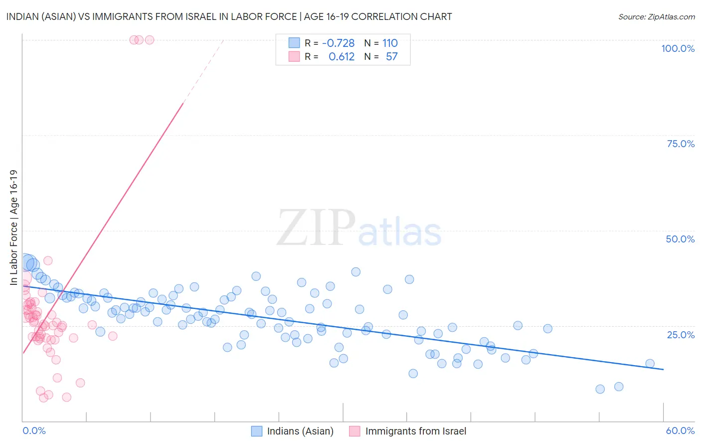 Indian (Asian) vs Immigrants from Israel In Labor Force | Age 16-19