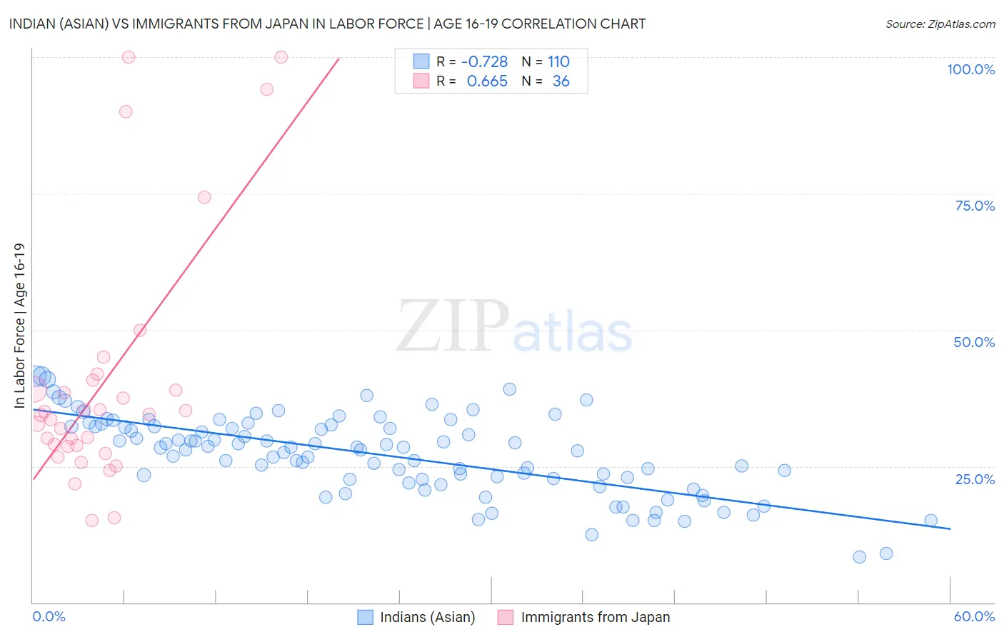 Indian (Asian) vs Immigrants from Japan In Labor Force | Age 16-19