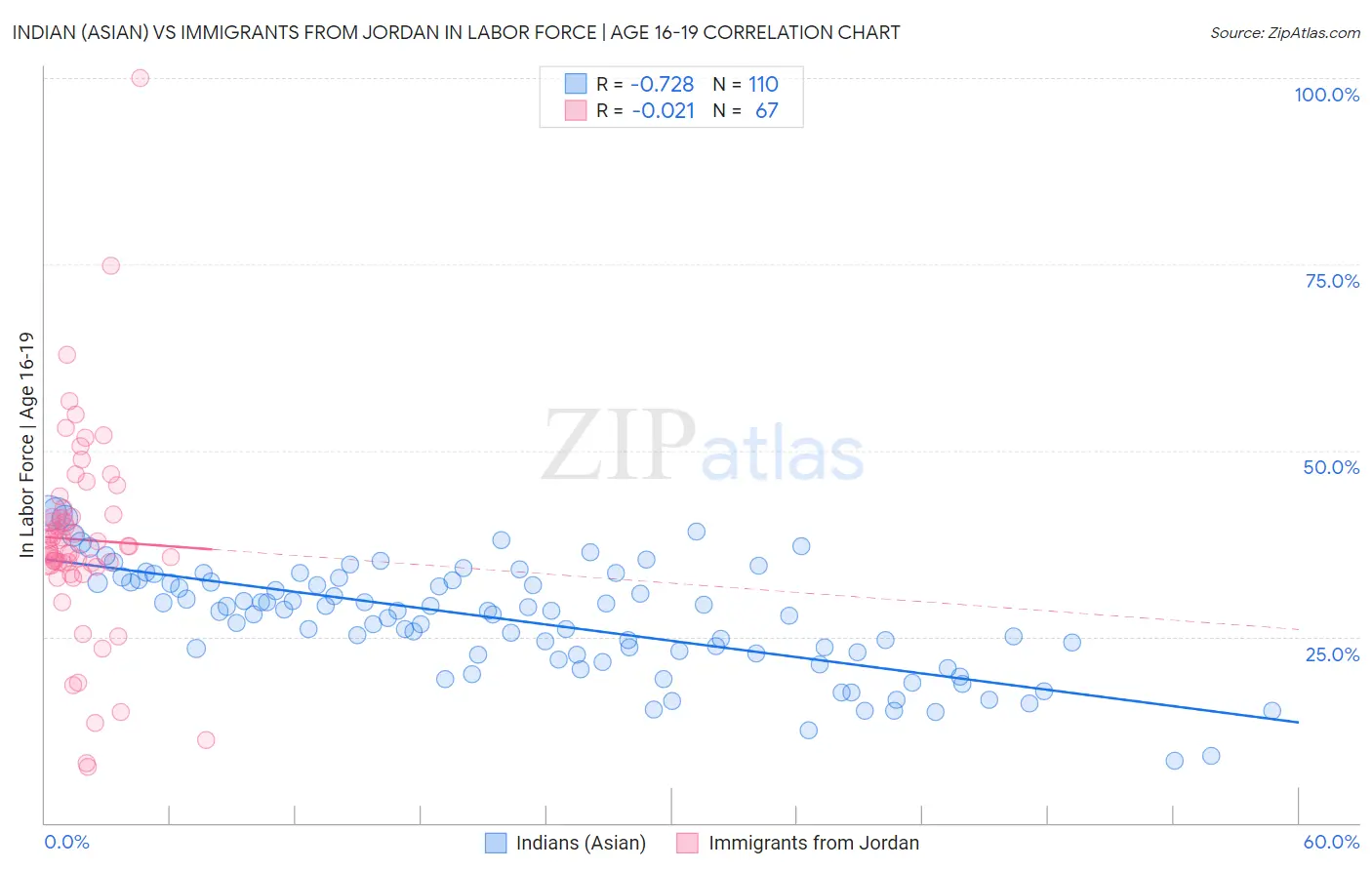 Indian (Asian) vs Immigrants from Jordan In Labor Force | Age 16-19