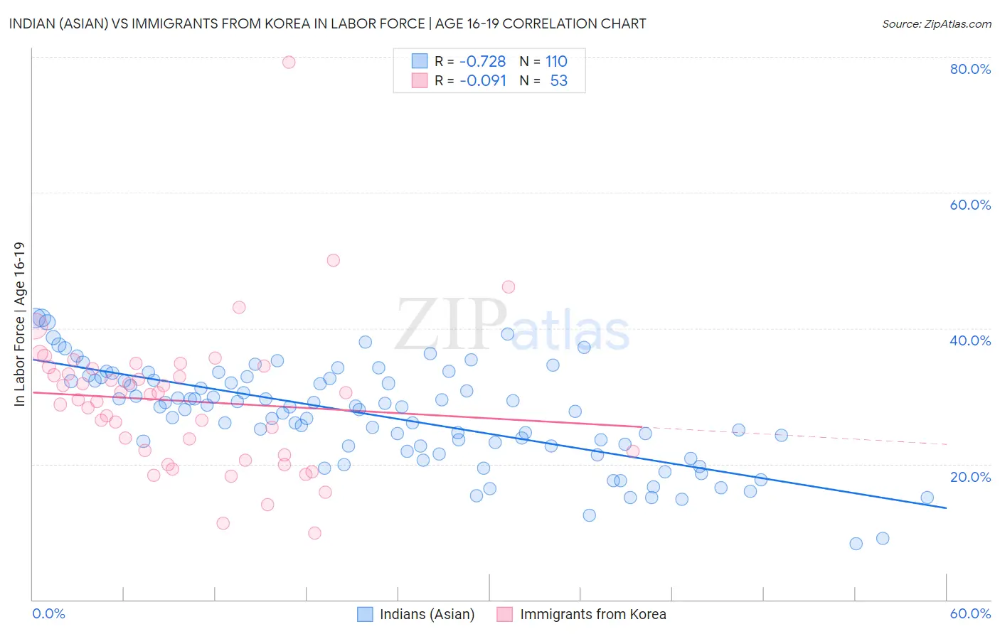 Indian (Asian) vs Immigrants from Korea In Labor Force | Age 16-19