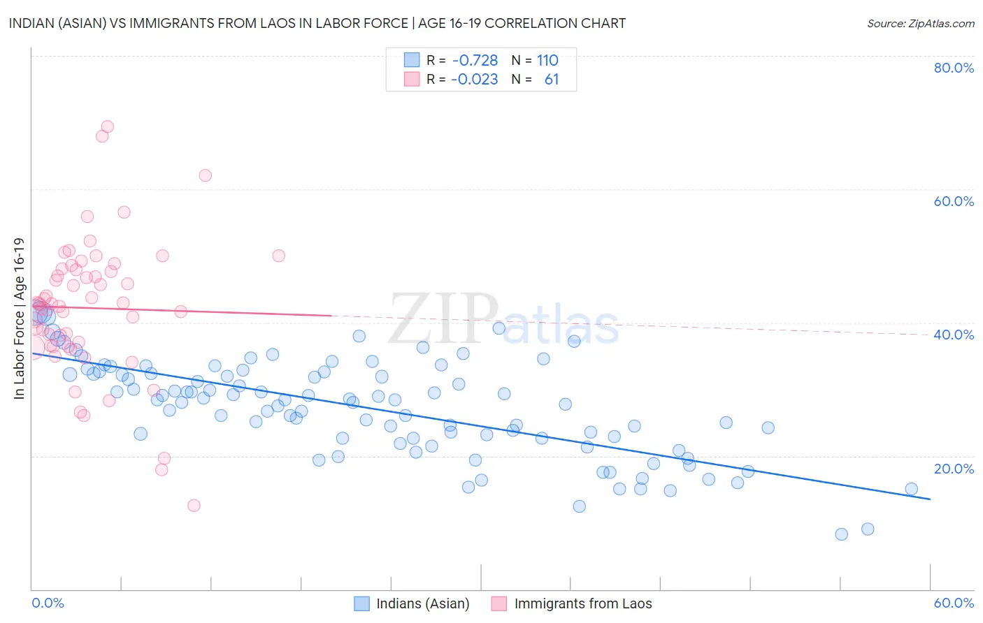 Indian (Asian) vs Immigrants from Laos In Labor Force | Age 16-19