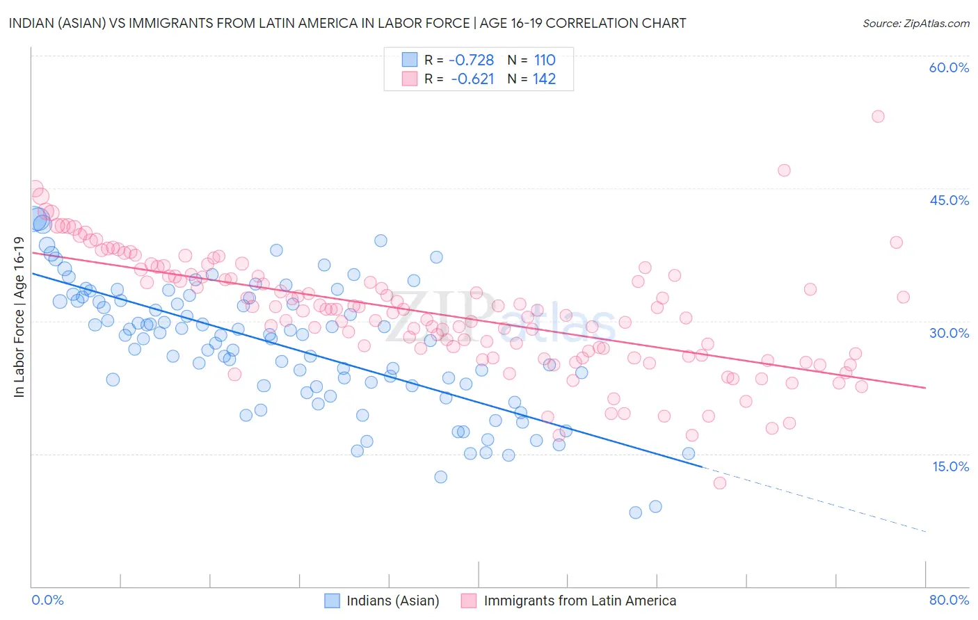 Indian (Asian) vs Immigrants from Latin America In Labor Force | Age 16-19