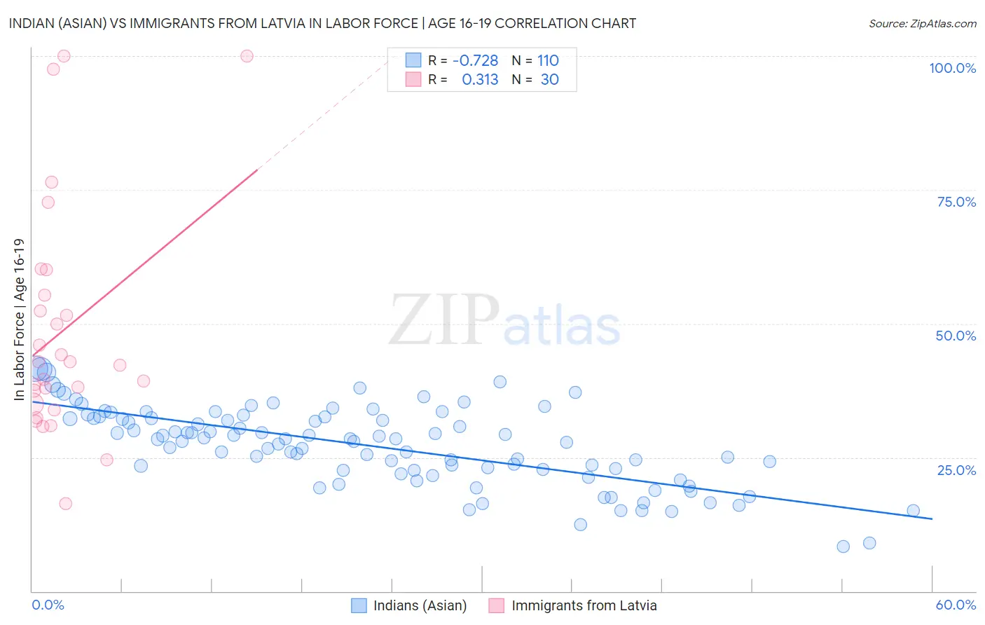 Indian (Asian) vs Immigrants from Latvia In Labor Force | Age 16-19