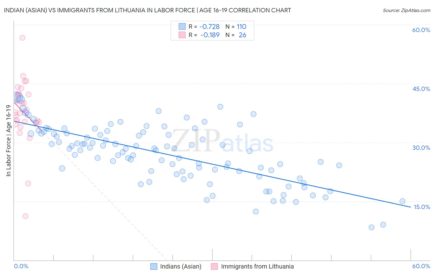 Indian (Asian) vs Immigrants from Lithuania In Labor Force | Age 16-19