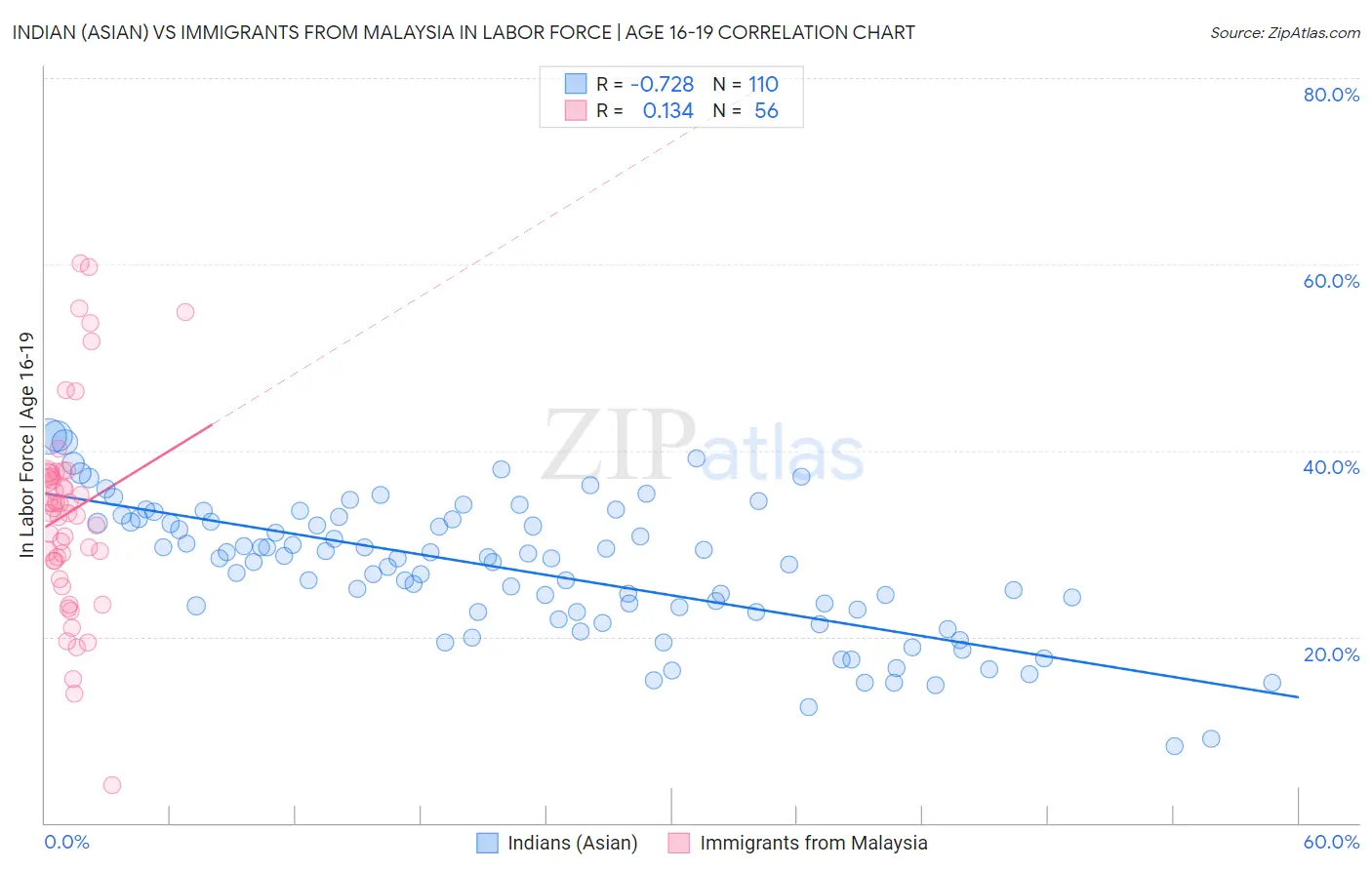 Indian (Asian) vs Immigrants from Malaysia In Labor Force | Age 16-19