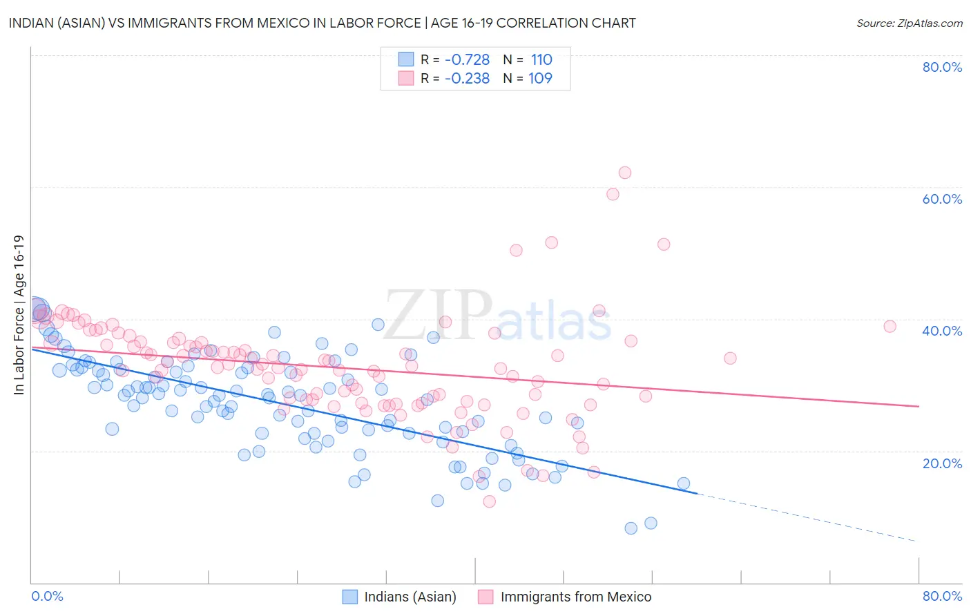 Indian (Asian) vs Immigrants from Mexico In Labor Force | Age 16-19