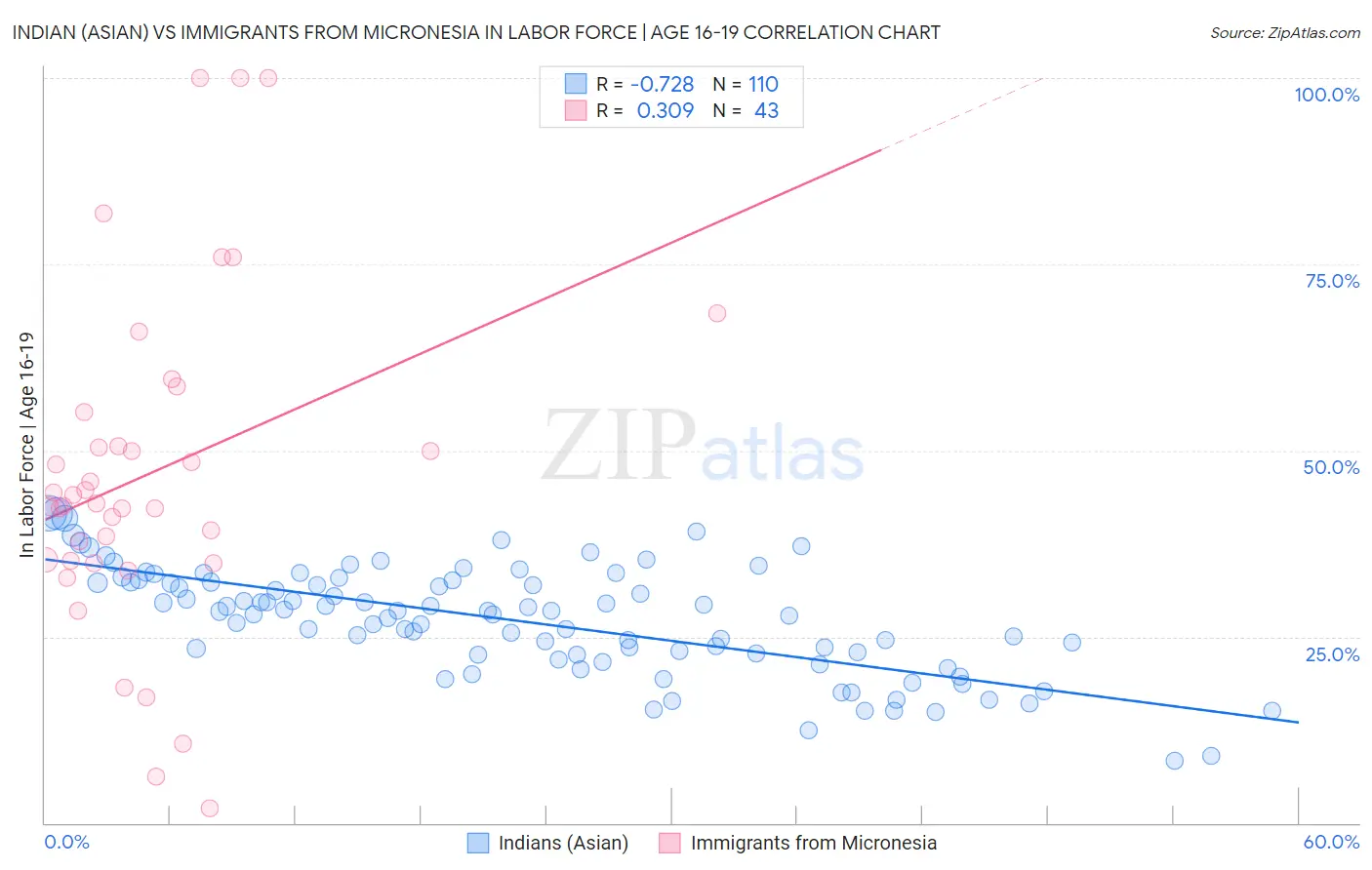 Indian (Asian) vs Immigrants from Micronesia In Labor Force | Age 16-19