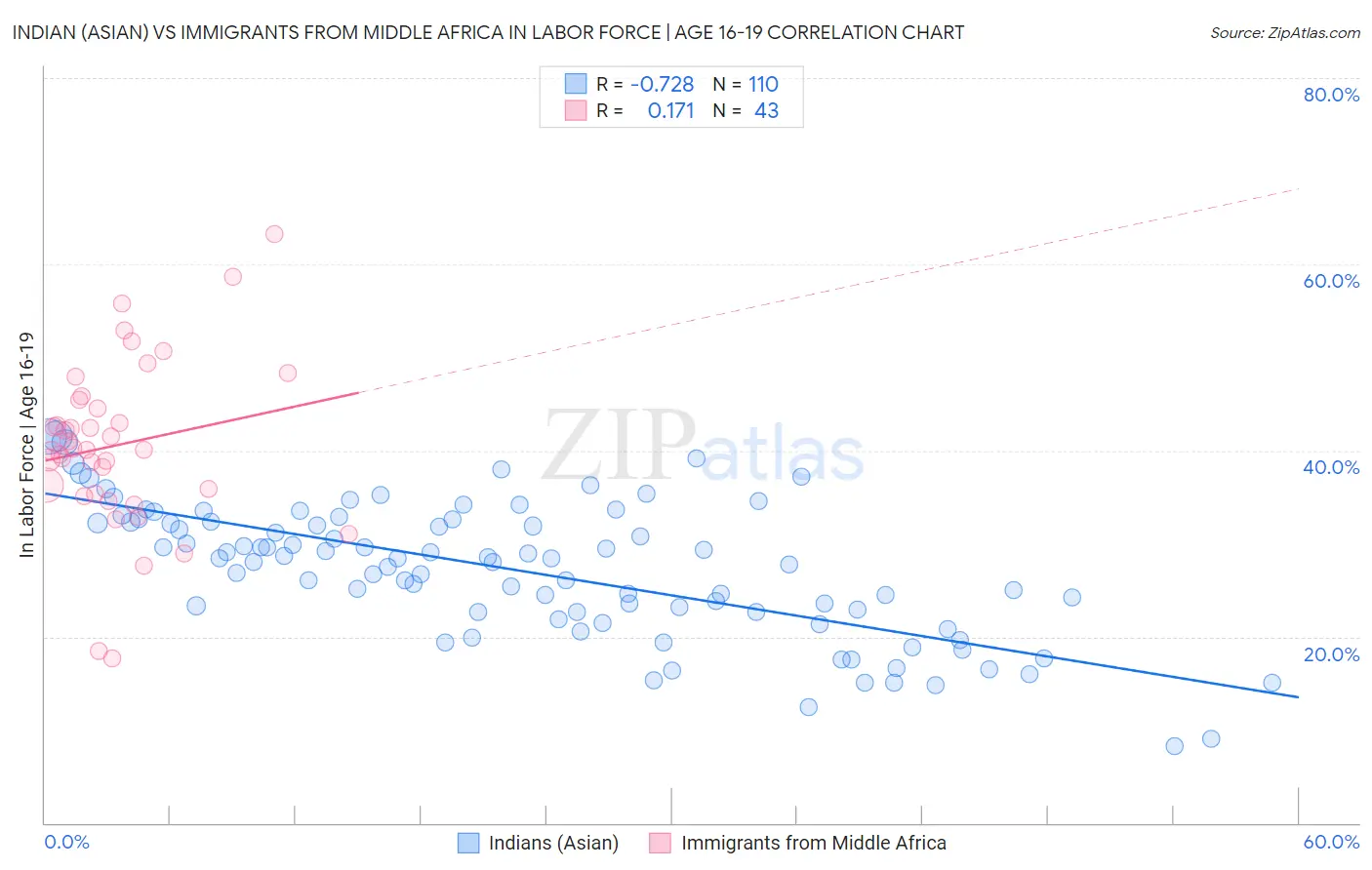 Indian (Asian) vs Immigrants from Middle Africa In Labor Force | Age 16-19