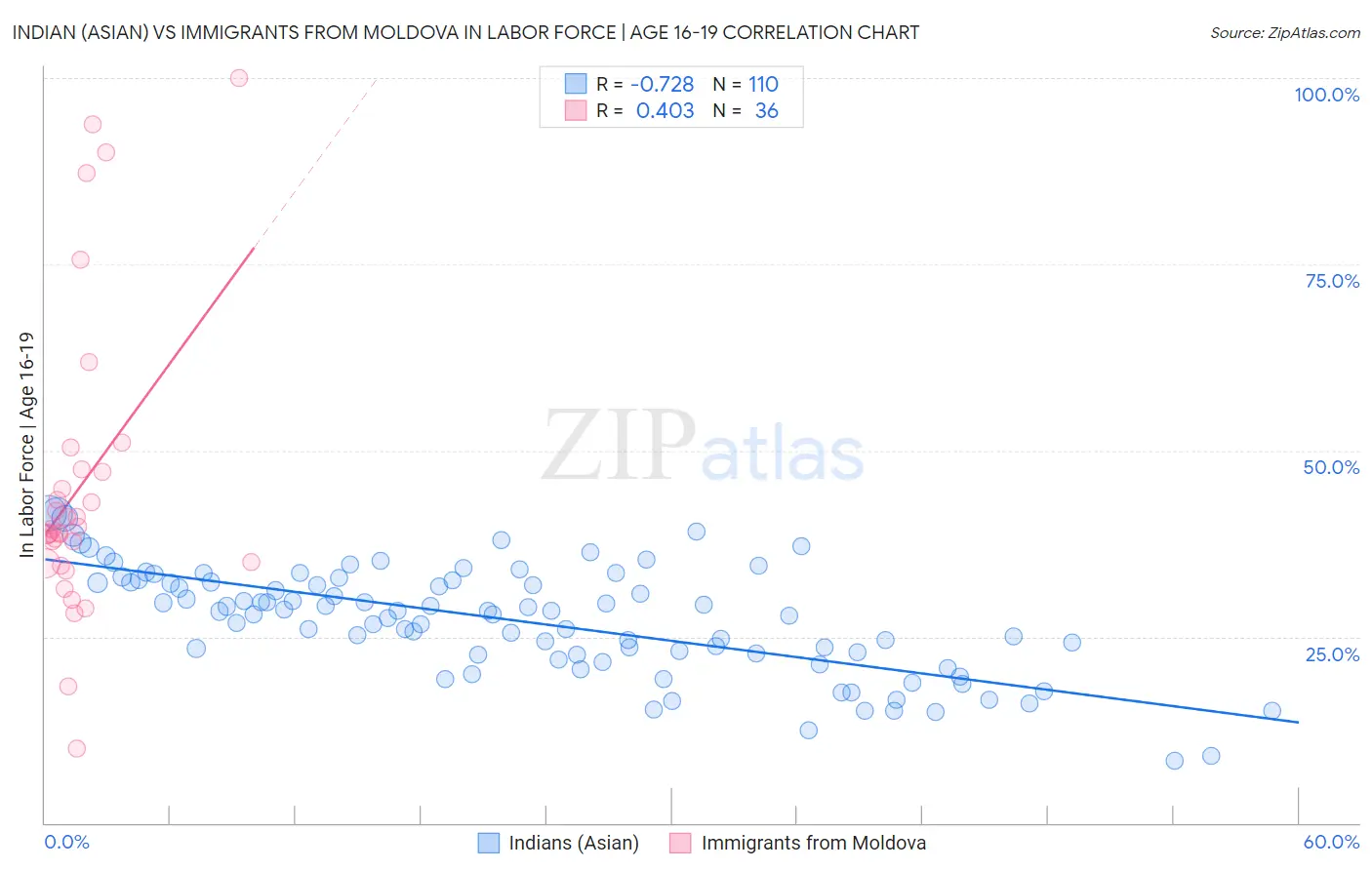 Indian (Asian) vs Immigrants from Moldova In Labor Force | Age 16-19