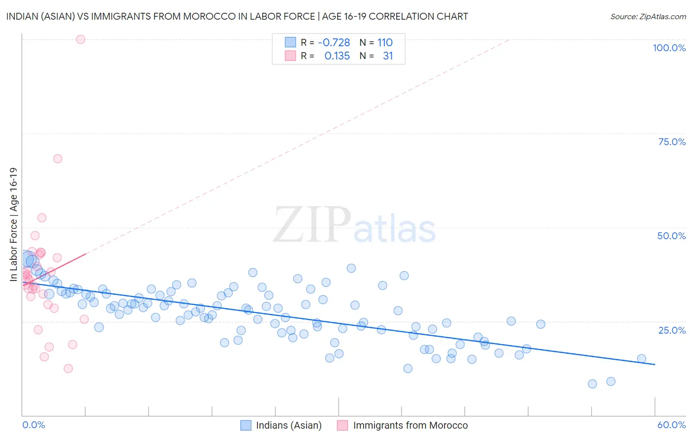 Indian (Asian) vs Immigrants from Morocco In Labor Force | Age 16-19
