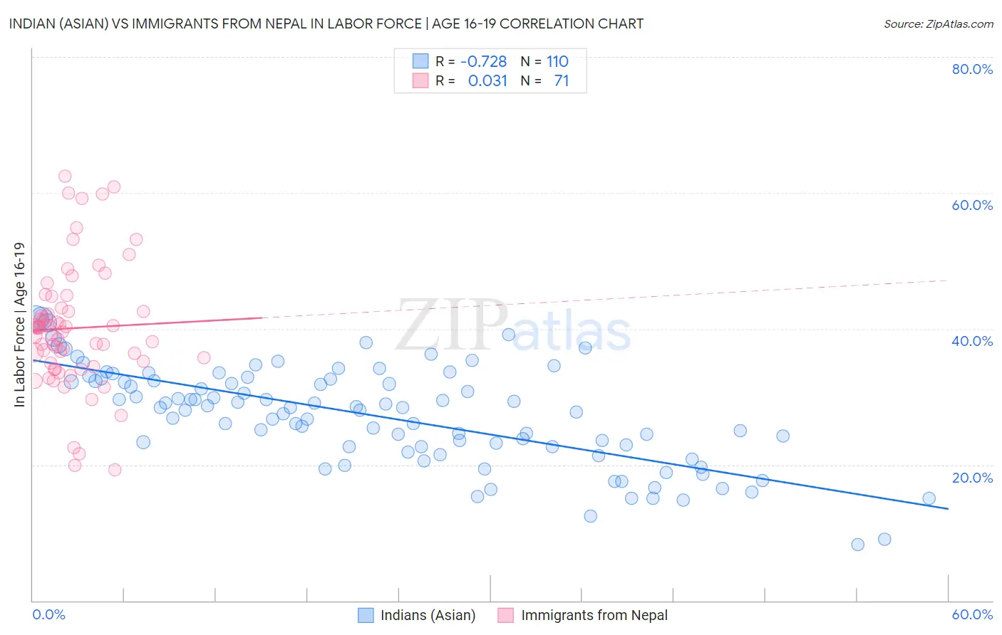 Indian (Asian) vs Immigrants from Nepal In Labor Force | Age 16-19