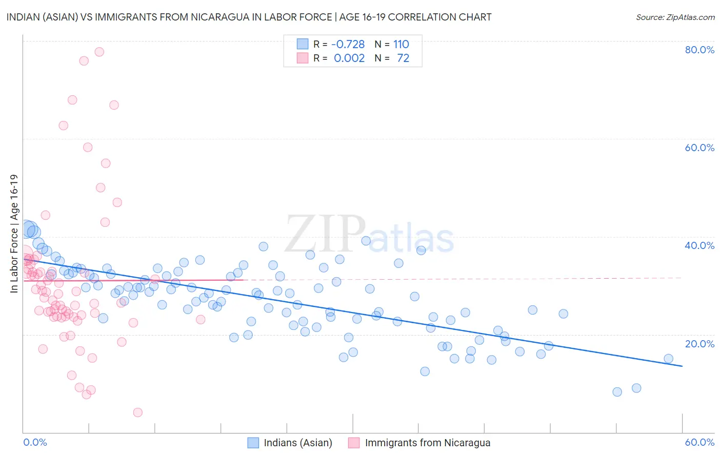 Indian (Asian) vs Immigrants from Nicaragua In Labor Force | Age 16-19