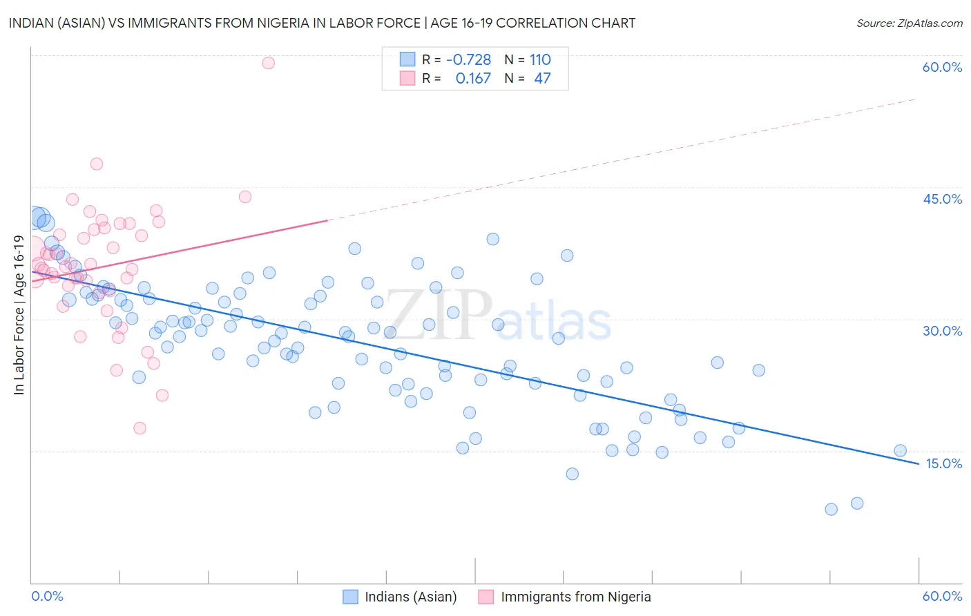 Indian (Asian) vs Immigrants from Nigeria In Labor Force | Age 16-19