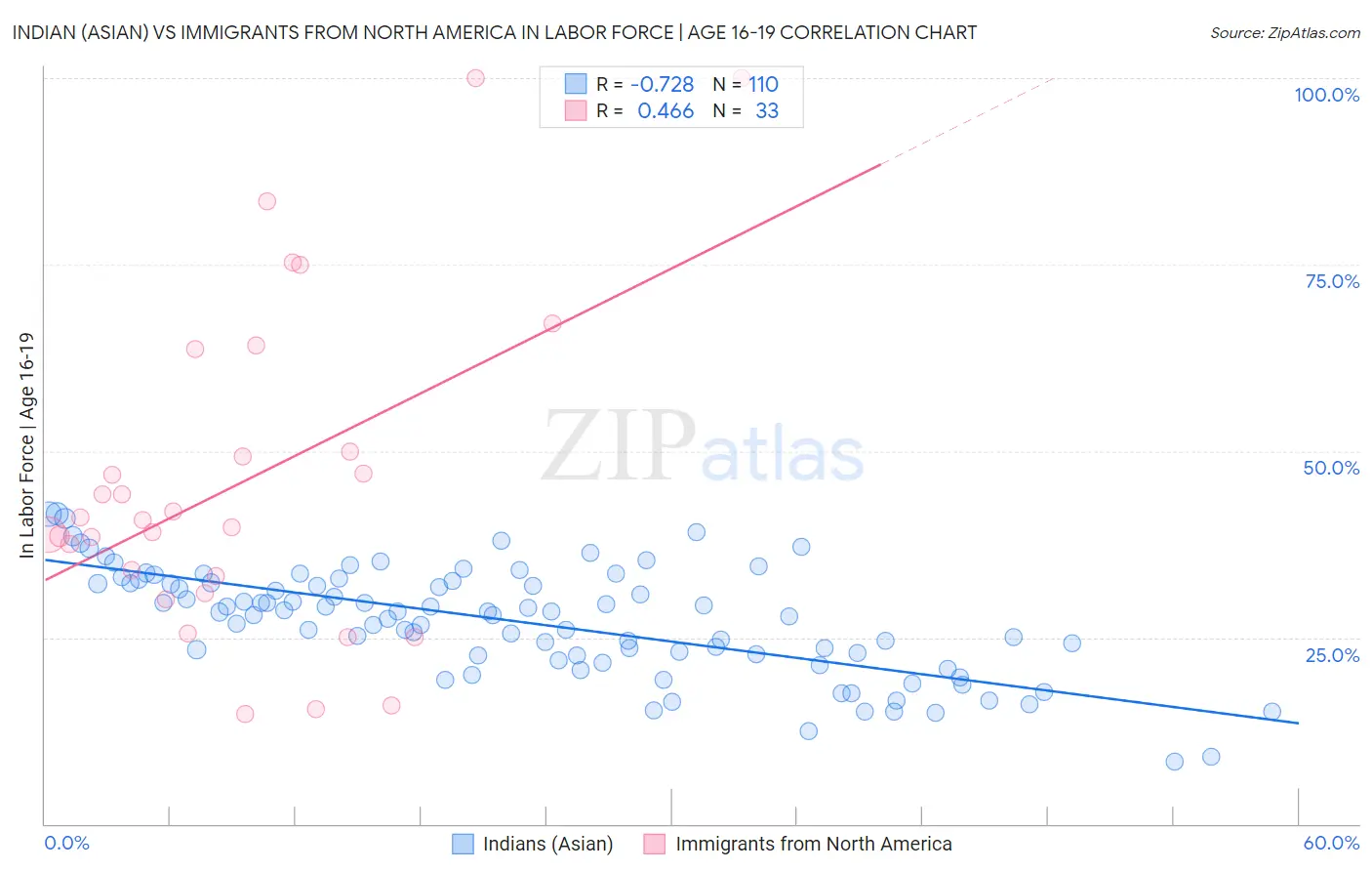 Indian (Asian) vs Immigrants from North America In Labor Force | Age 16-19