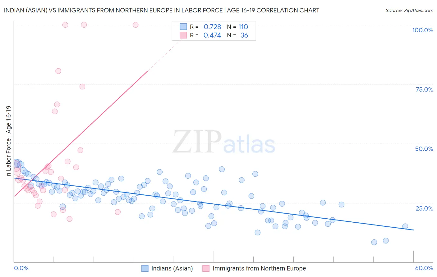 Indian (Asian) vs Immigrants from Northern Europe In Labor Force | Age 16-19