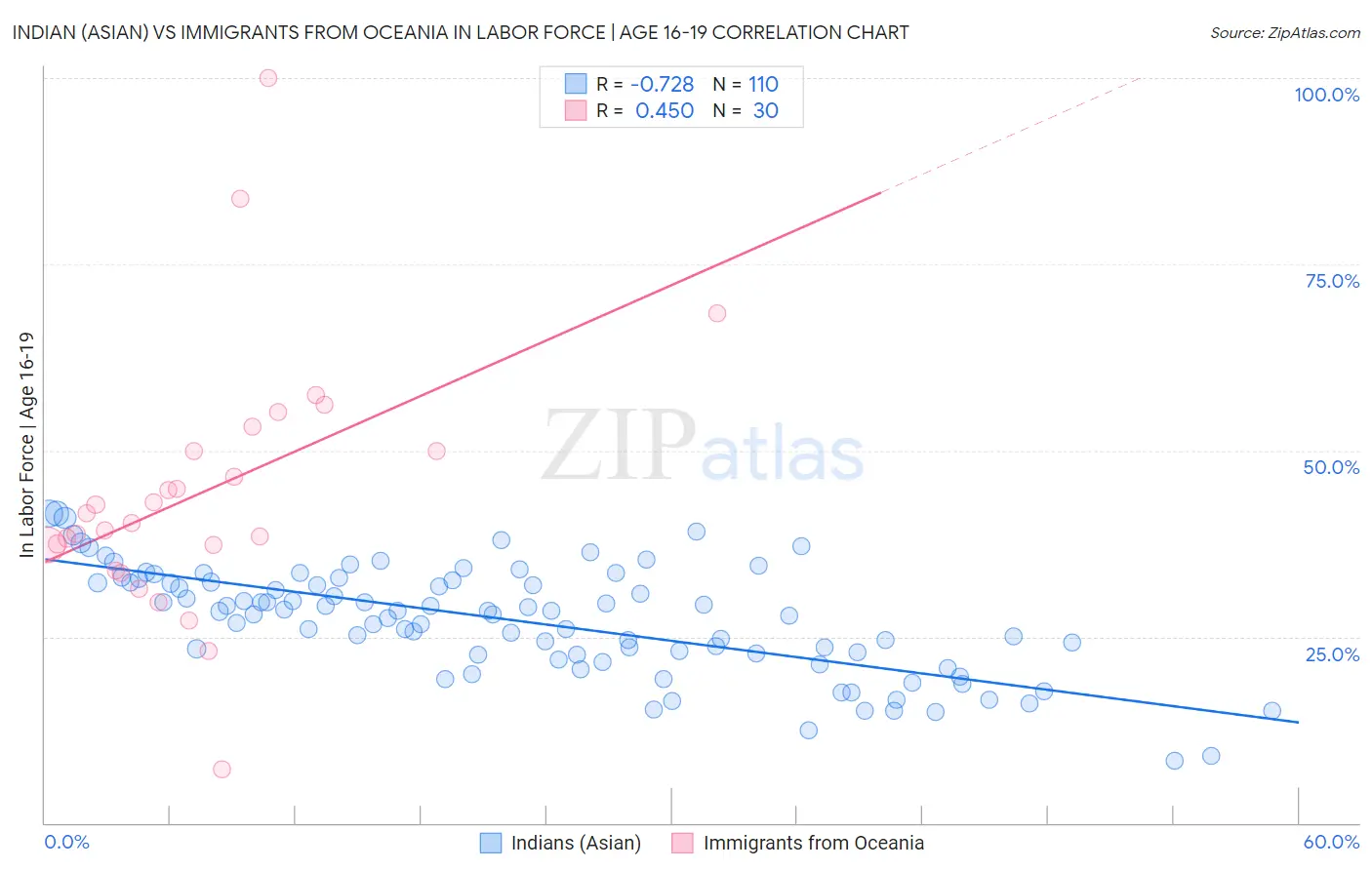 Indian (Asian) vs Immigrants from Oceania In Labor Force | Age 16-19