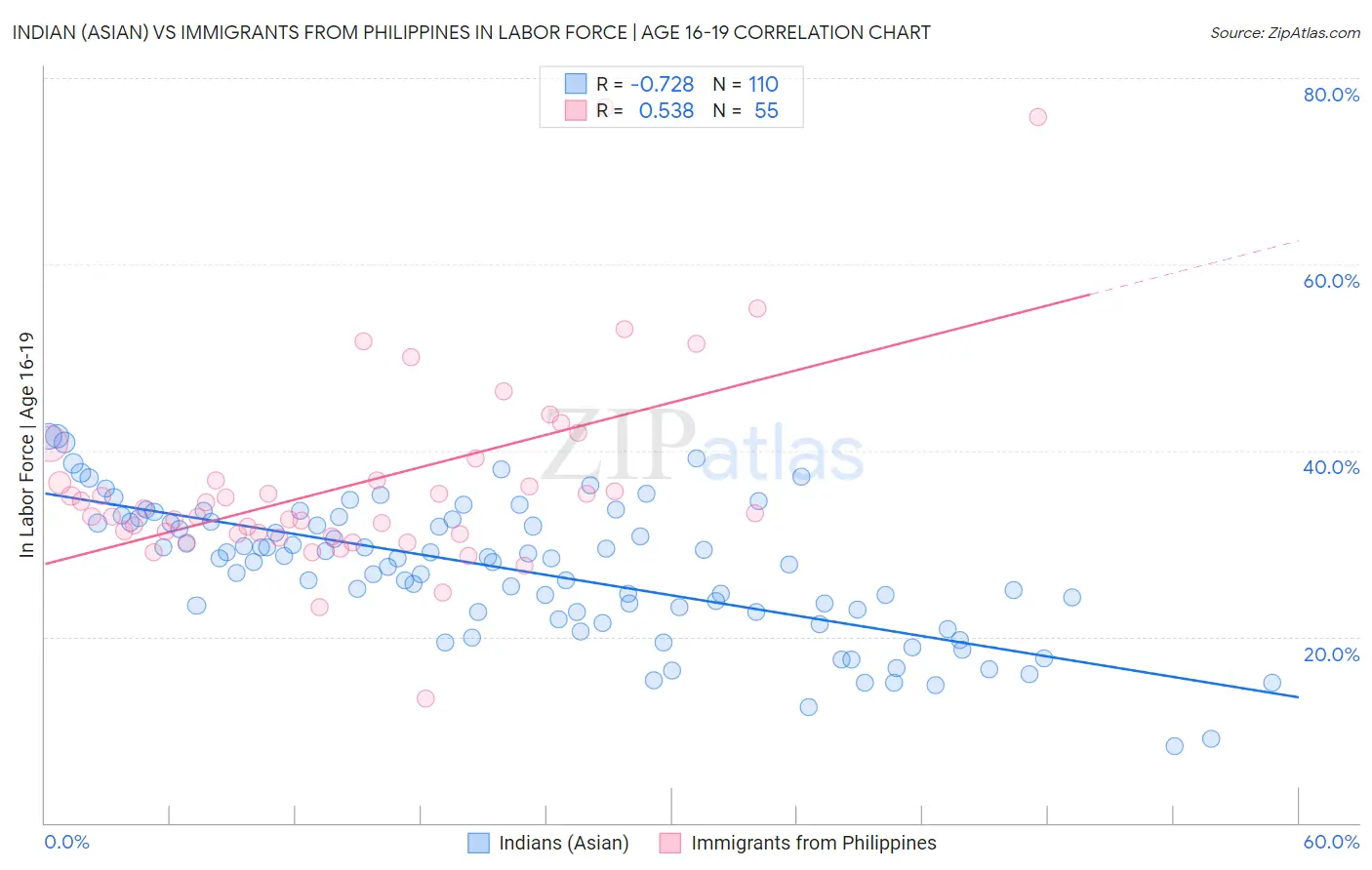 Indian (Asian) vs Immigrants from Philippines In Labor Force | Age 16-19