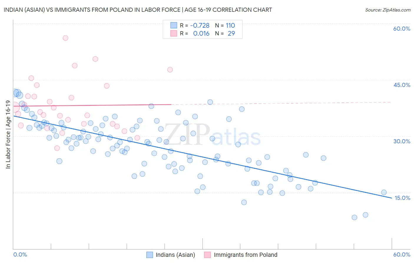 Indian (Asian) vs Immigrants from Poland In Labor Force | Age 16-19