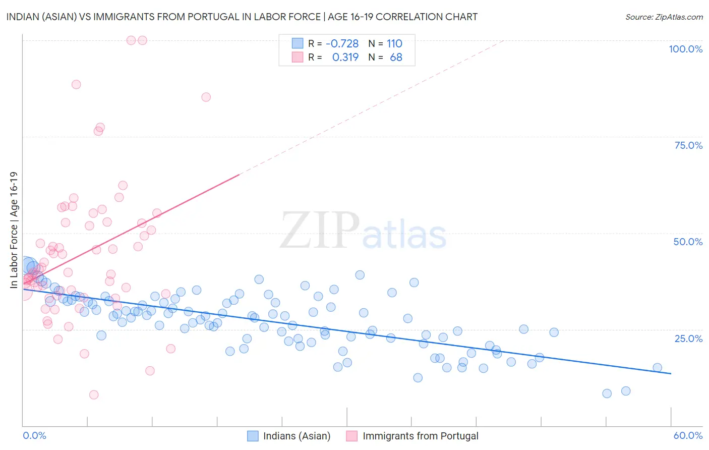 Indian (Asian) vs Immigrants from Portugal In Labor Force | Age 16-19