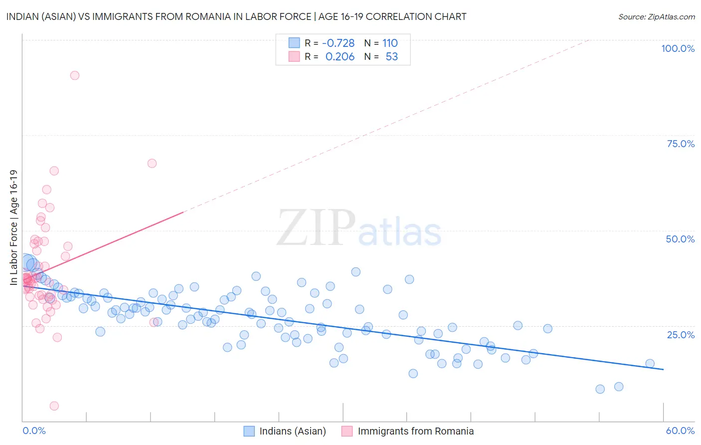 Indian (Asian) vs Immigrants from Romania In Labor Force | Age 16-19