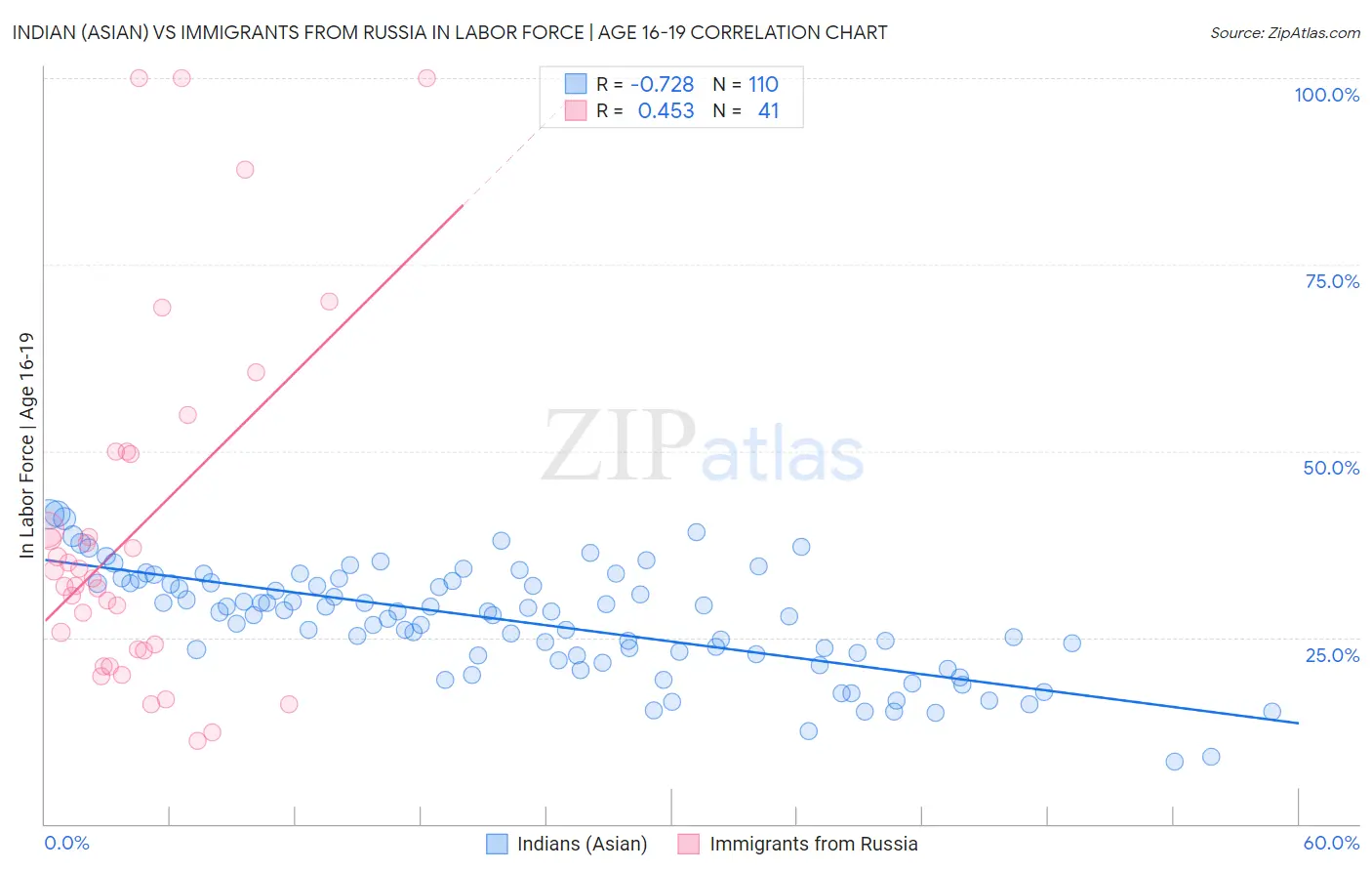 Indian (Asian) vs Immigrants from Russia In Labor Force | Age 16-19