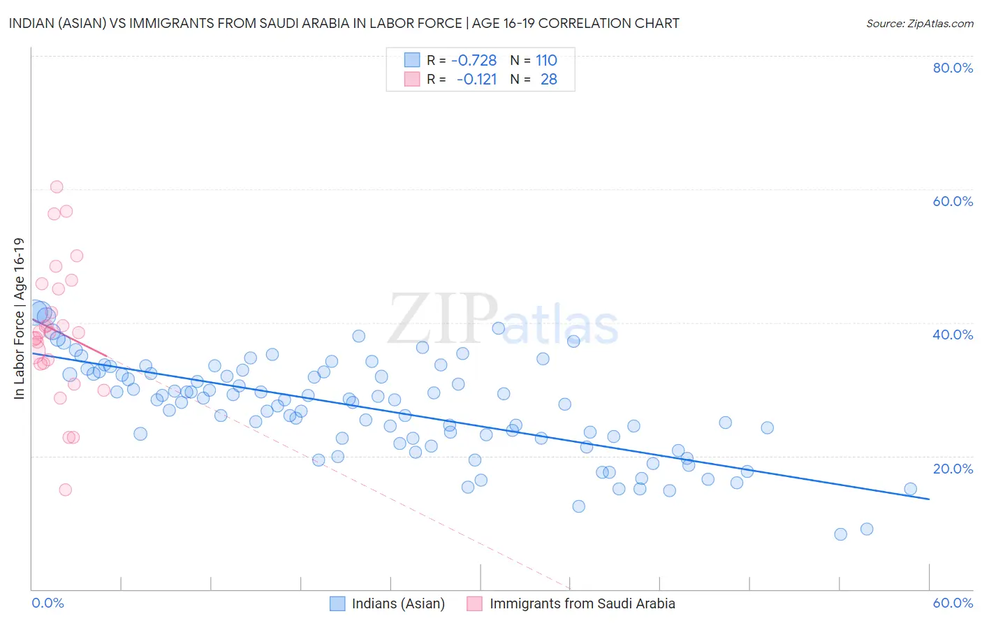 Indian (Asian) vs Immigrants from Saudi Arabia In Labor Force | Age 16-19