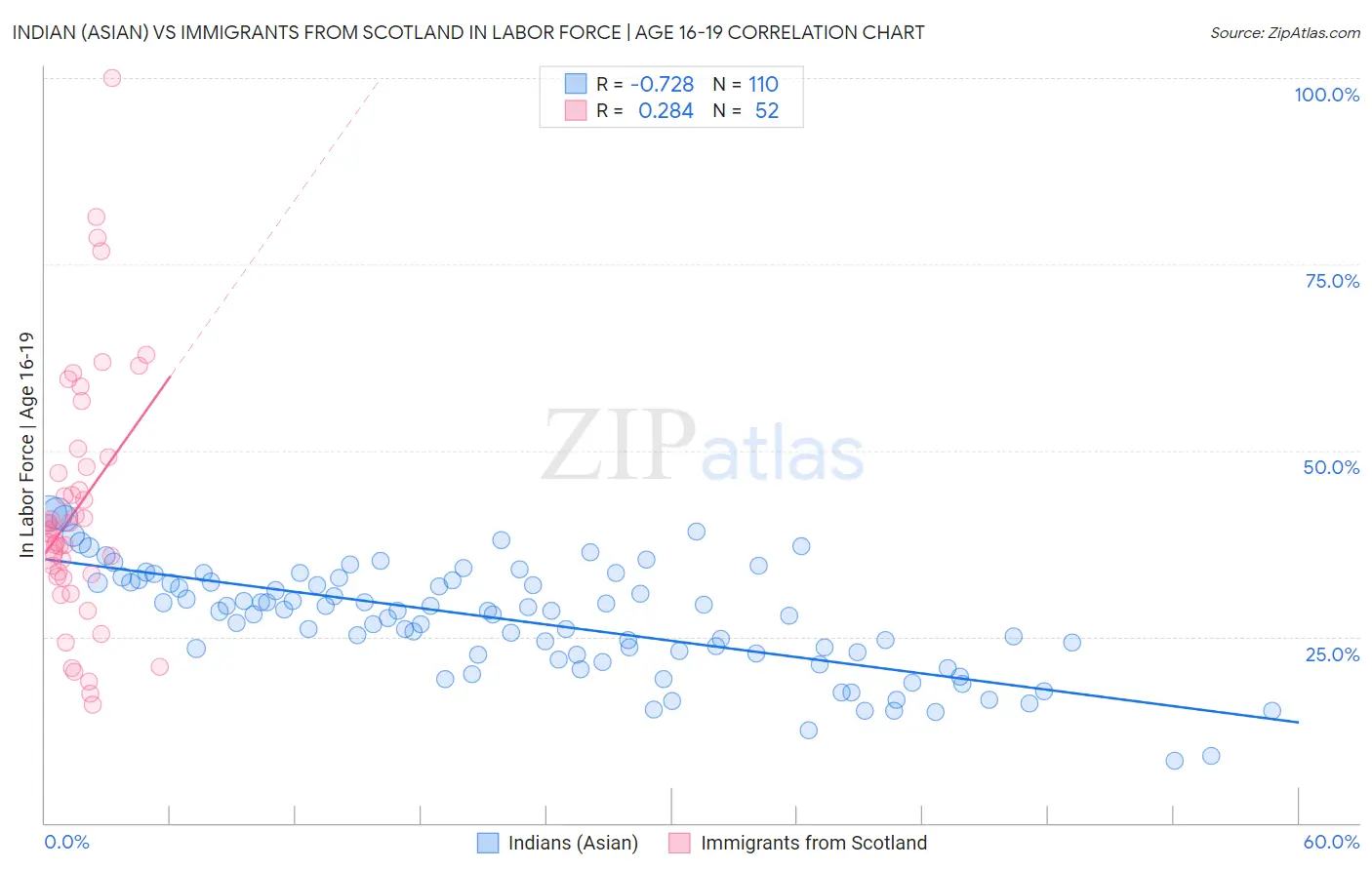 Indian (Asian) vs Immigrants from Scotland In Labor Force | Age 16-19