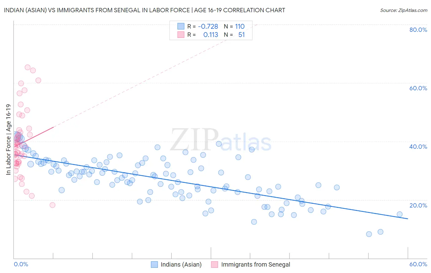 Indian (Asian) vs Immigrants from Senegal In Labor Force | Age 16-19